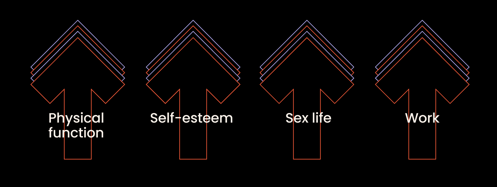 What improved was physical function, self-esteem, sex life, and work