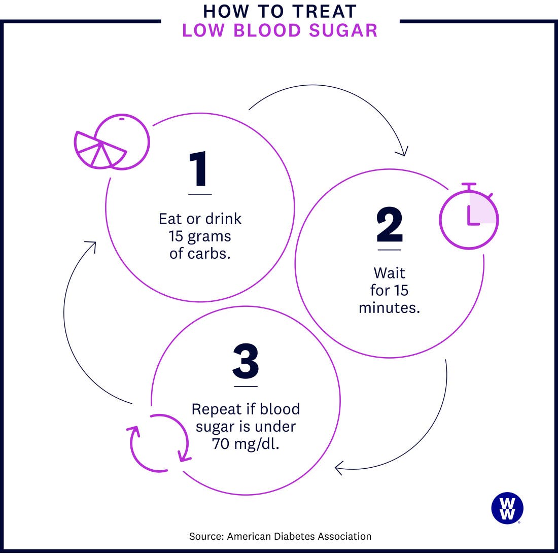 How to treat low blood sugar