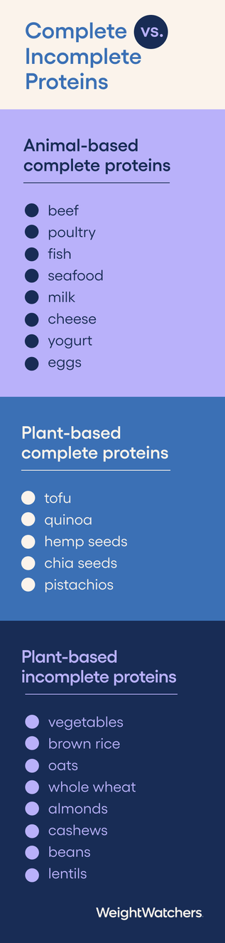 Chart comparing complete and incomplete proteins. Animal-based complete proteins include beef, poultry, fish, seafood, milk, cheese, yogurt, and eggs. Plant-based complete proteins include tofu, quinoa, hemp seeds, chia seeds, and pistachios. Plant-based incomplete proteins include vegetables, brown rice, oats, whole wheat, almonds, cashews, beans, and lentils. Image is branded by WeightWatchers.