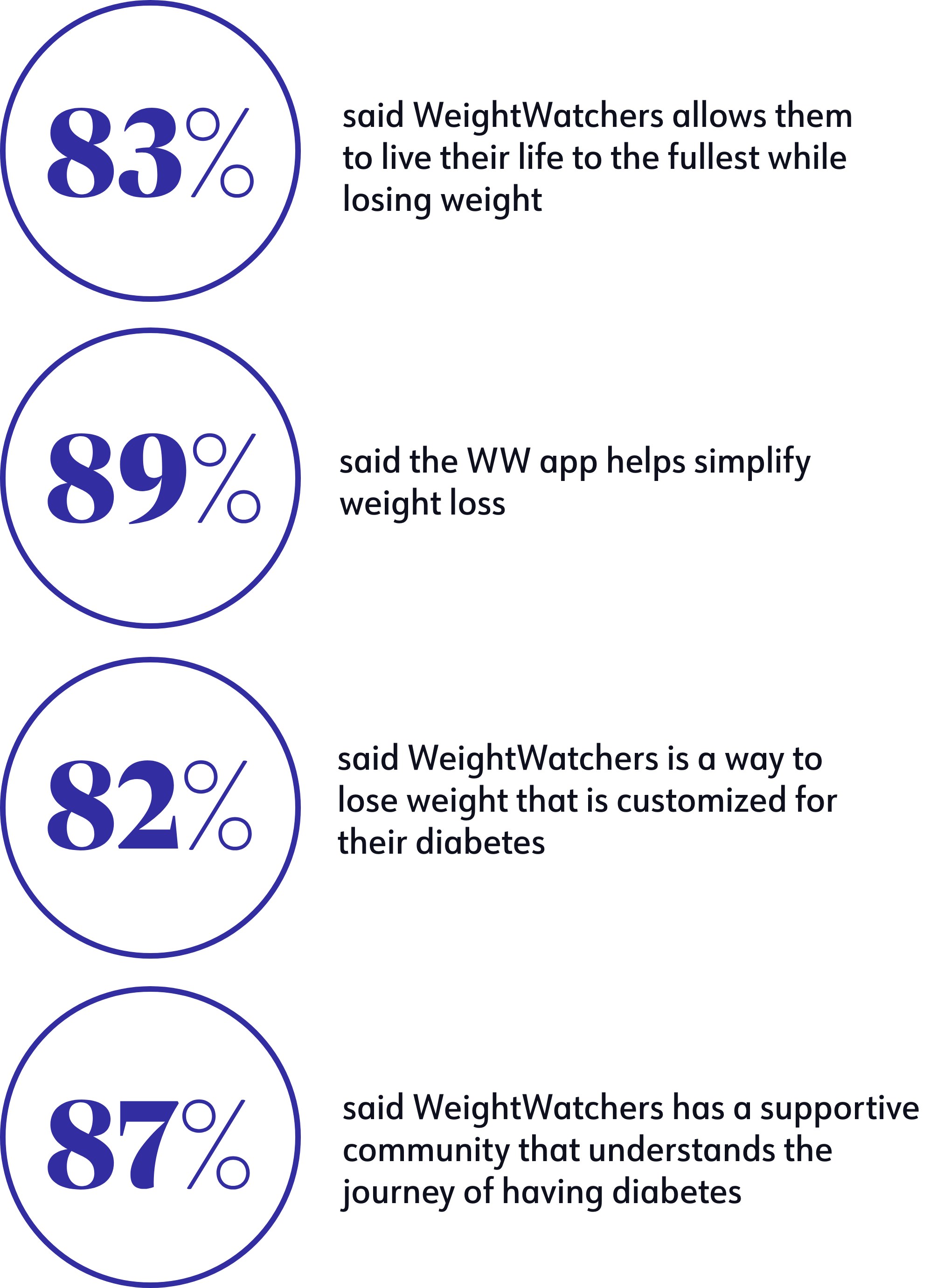 83% said WW program allows them to live life and lose weight, 89% said the WW app helps simplify weight loss, 82% said WW plan is customized for their diabetes, 87% said WW has a supportive community