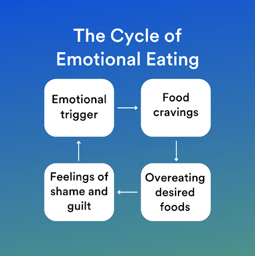  The Cycle of Emotional Eating Emotional Food trigger cravings Feelings of Overeating shame and guilt desired foods