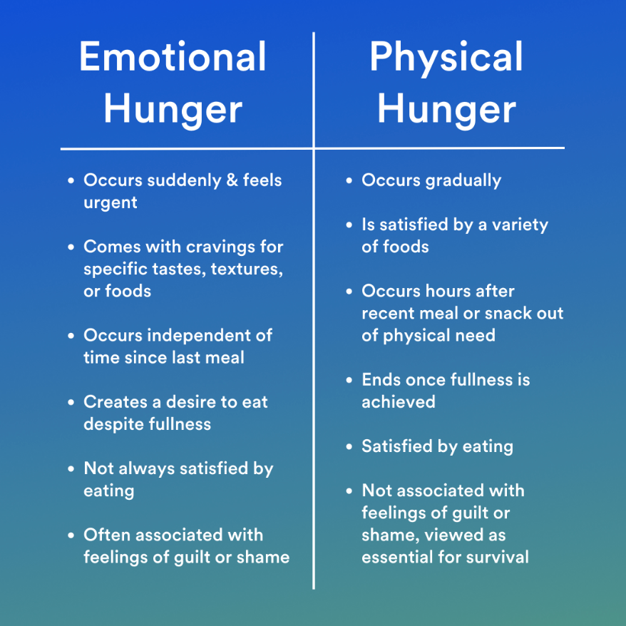  Emotional Hunger • Occurs suddenly &amp; feels urgent • Comes with cravings for specific tastes, textures, or foods • Occurs independent of time since last meal • Creates a desire to eat despite fullness • Not always satisfied by eating • Often associated with feelings of guilt or shame Physical Hunger • Occurs gradually • Is satisfied by a variety of foods • Occurs hours after recent meal or snack out of physical need • Ends once fullness is achieved • Satisfied by eating • Not associated with feelings of guilt or shame, viewed as essential for survival