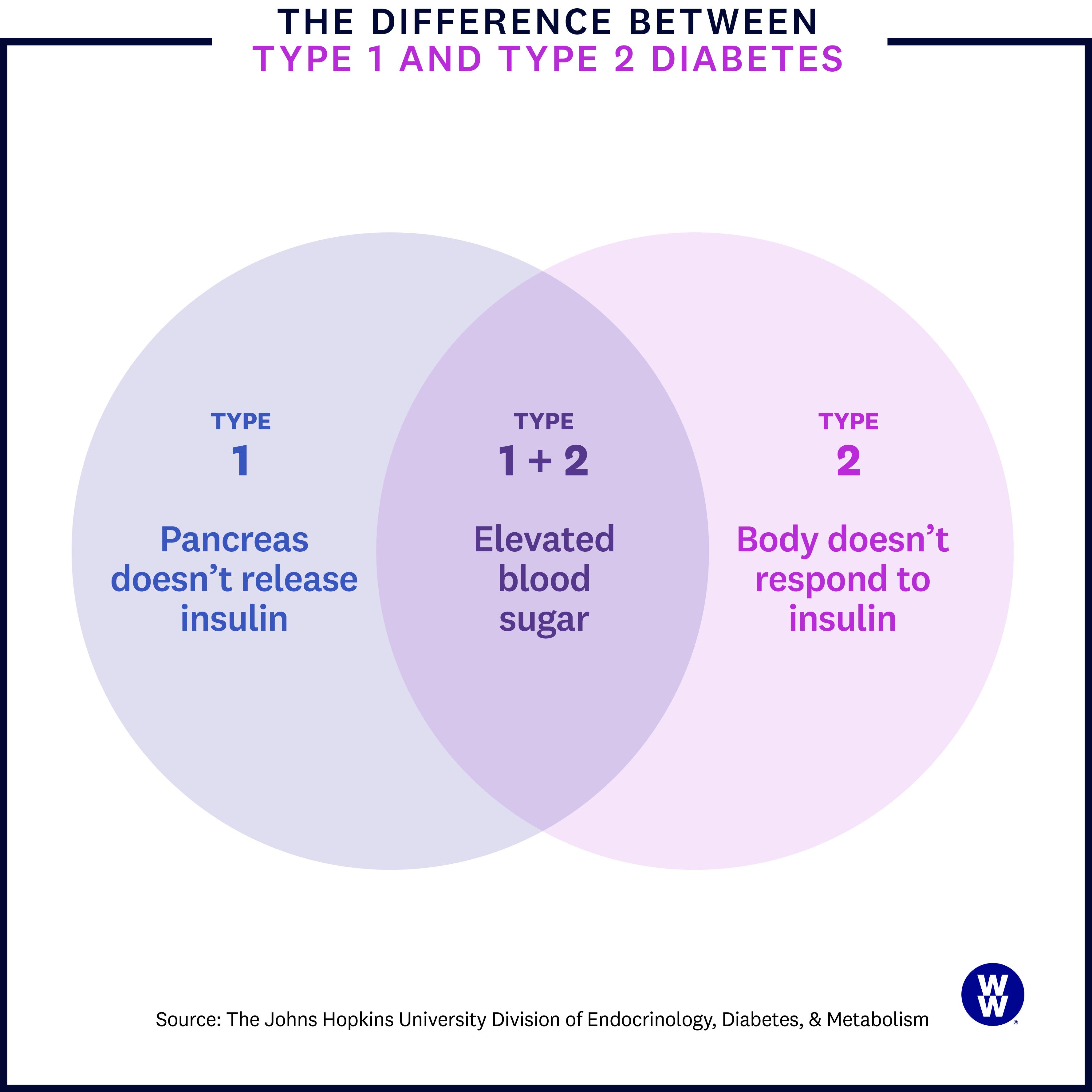 Type 1 and Type 2 Diabetes